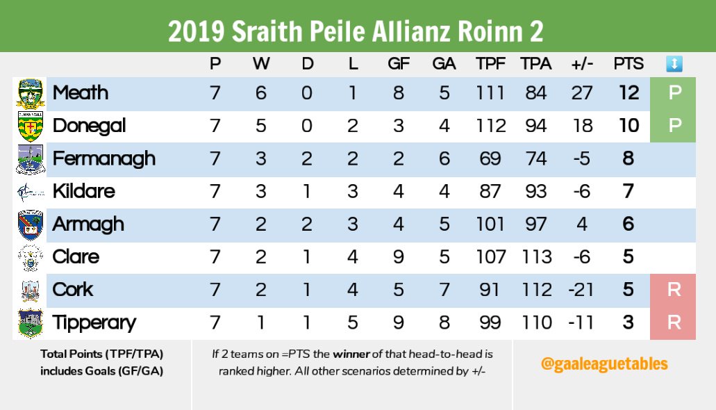 GAA National League fixtures for Donegal, Sligo & Leitrim - Ocean FM