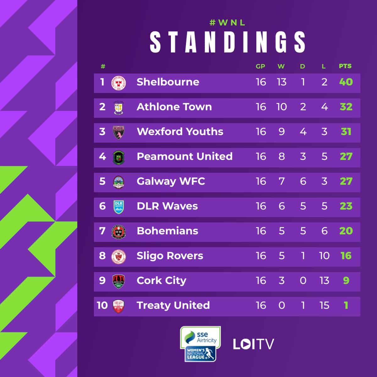 Women's League table 16072022